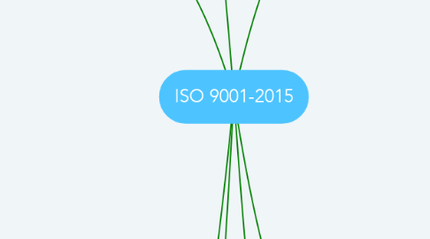 Mind Map: ISO 9001-2015