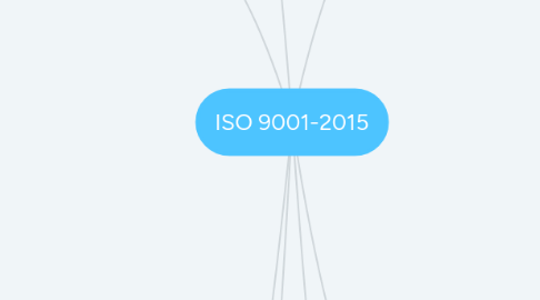 Mind Map: ISO 9001-2015