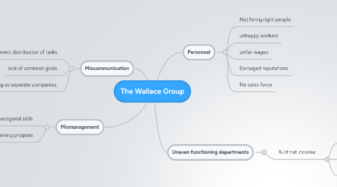 Mind Map: The Wallace Group