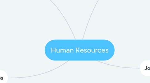 Mind Map: Human Resources