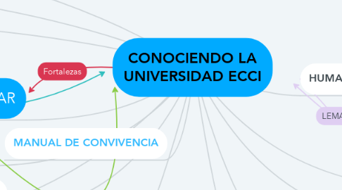 Mind Map: CONOCIENDO LA UNIVERSIDAD ECCI
