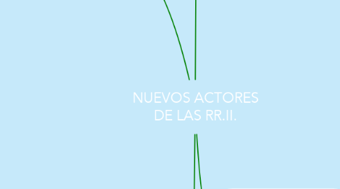 Mind Map: NUEVOS ACTORES DE LAS RR.II.