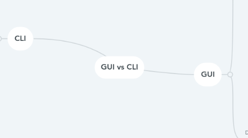 Mind Map: GUI vs CLI