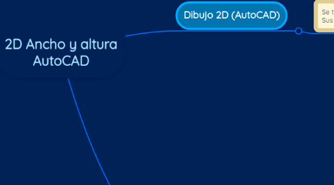 Mind Map: 2D Ancho y altura AutoCAD