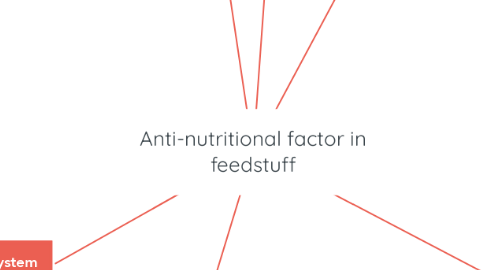 Mind Map: Anti-nutritional factor in feedstuff