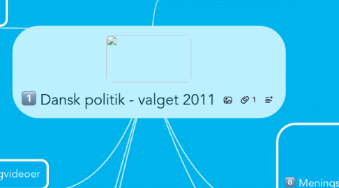 Mind Map: Dansk politik - valget 2011