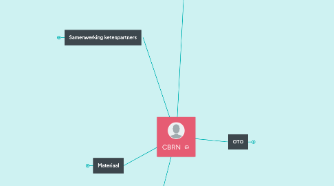 Mind Map: CBRN