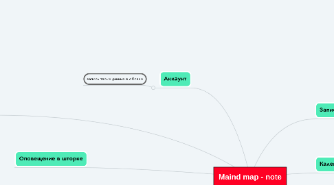 Mind Map: Maind map - note