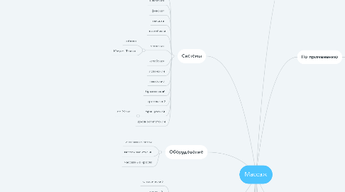 Mind Map: Массаж