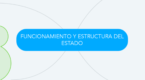 Mind Map: FUNCIONAMIENTO Y ESTRUCTURA DEL ESTADO