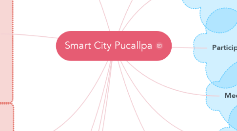 Mind Map: Smart City Pucallpa