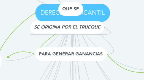 Mind Map: DERECHO MERCANTIL