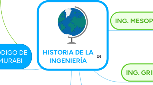 Mind Map: HISTORIA DE LA INGENIERÍA