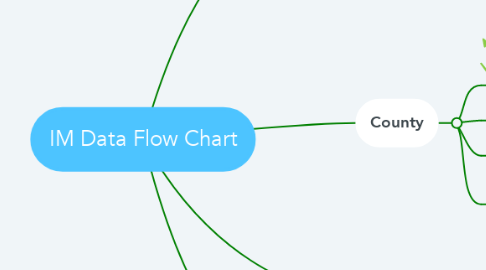 Mind Map: IM Data Flow Chart