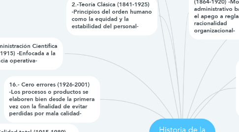 Mind Map: Historia de la Administración