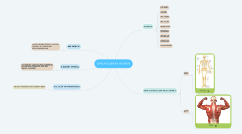 Mind Map: ORGAN GERAK HEWAN