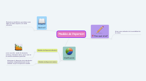 Mind Map: Medidas de Dispersión