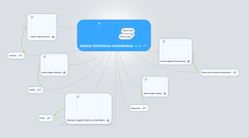 Mind Map: danzas folcloricas colombianas