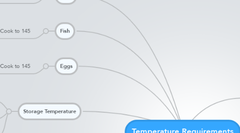 Mind Map: Temperature Requirements