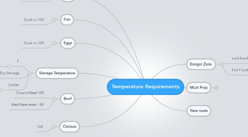 Mind Map: Temperature Requirements