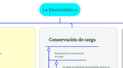 Mind Map: La Electrostática