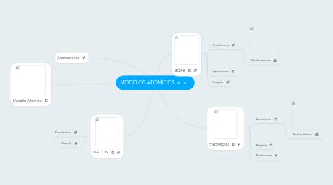 Mind Map: MODELOS ATOMICOS