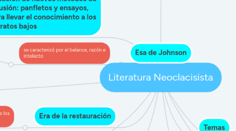 Mind Map: Literatura Neoclacisista