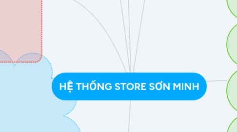 Mind Map: HỆ THỐNG STORE SƠN MINH