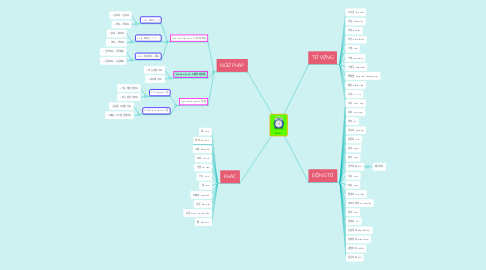 Mind Map: DAY 1