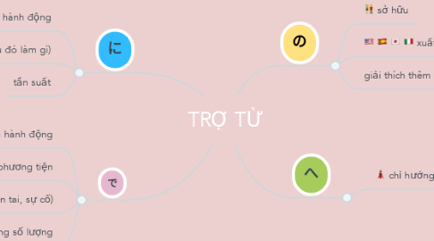 Mind Map: TRỢ TỪ
