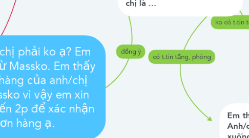 Mind Map: Alo anh/chị phải ko ạ? Em gọi đến từ Massko. Em thấy có đơn hàng của anh/chị trên Massko vì vậy em xin phép 1 đến 2p để xác nhận đơn hàng ạ.