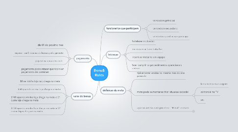 Mind Map: Bonu$ Rules