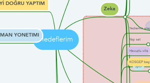 Mind Map: Hedeflerim