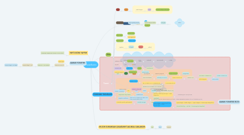 Mind Map: Hedeflerim