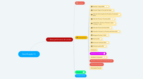 Mind Map: Gamificação V+