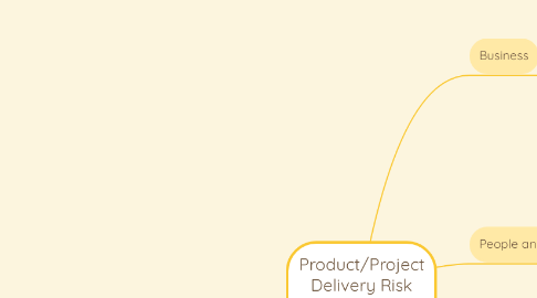 Mind Map: Product/Project Delivery Risk Cheatsheet