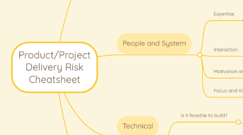 Mind Map: Product/Project Delivery Risk Cheatsheet