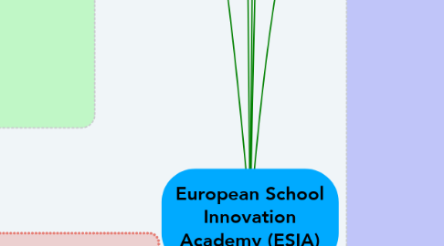 Mind Map: European School Innovation Academy (ESIA)