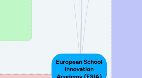 Mind Map: European School Innovation Academy (ESIA)