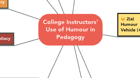 Mind Map: College Instructors' Use of Humour in Pedagogy