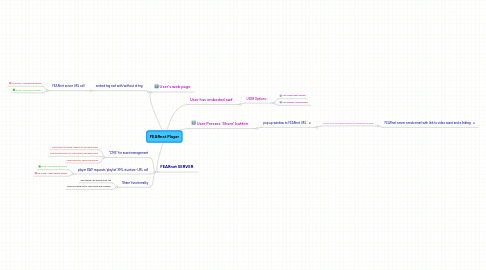 Mind Map: FEARnet Player