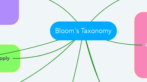 Mind Map: Bloom's Taxonomy