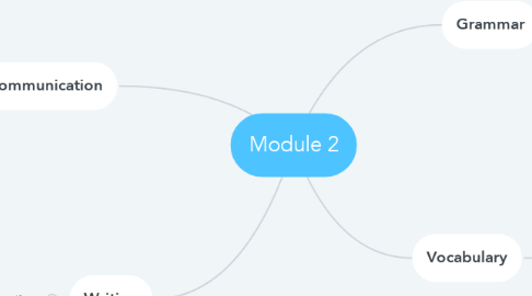 Mind Map: Module 2