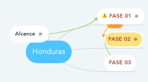 Mind Map: Honduras
