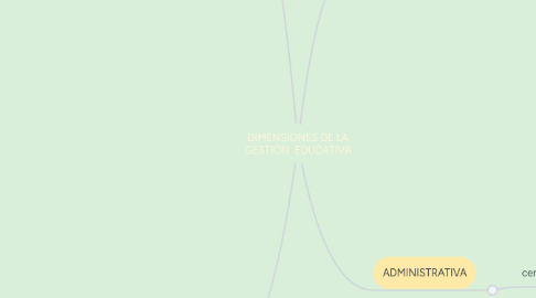 Mind Map: DIMENSIONES DE LA GESTIÓN EDUCATIVA