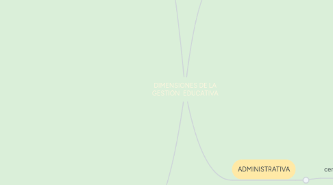 Mind Map: DIMENSIONES DE LA GESTIÓN  EDUCATIVA