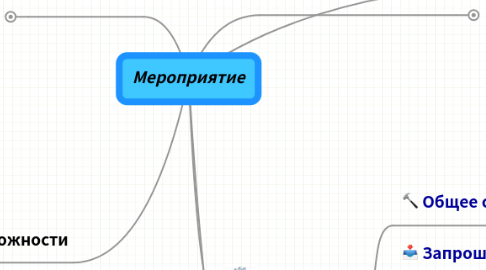 Mind Map: Мероприятие