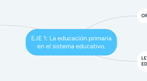 Mind Map: EJE 1: La educación primaria en el sistema educativo.