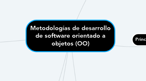 Mind Map: Metodologías de desarrollo de software orientado a objetos (OO)