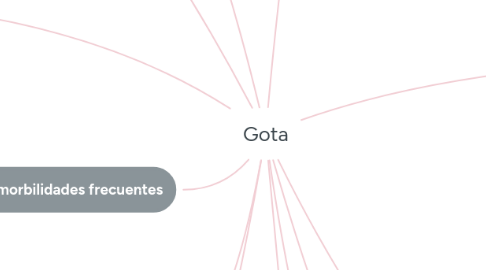 Mind Map: Gota